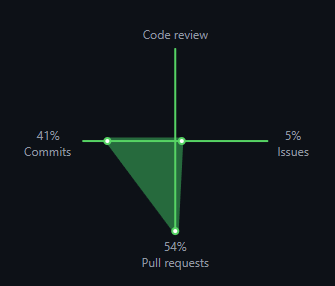 Contribution breakdown: 54% pull requests, 41% commits, 5% issues